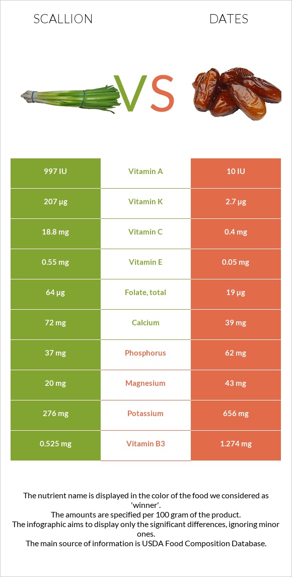 Կանաչ սոխ vs Խուրմա Դեգլեր Նուր infographic