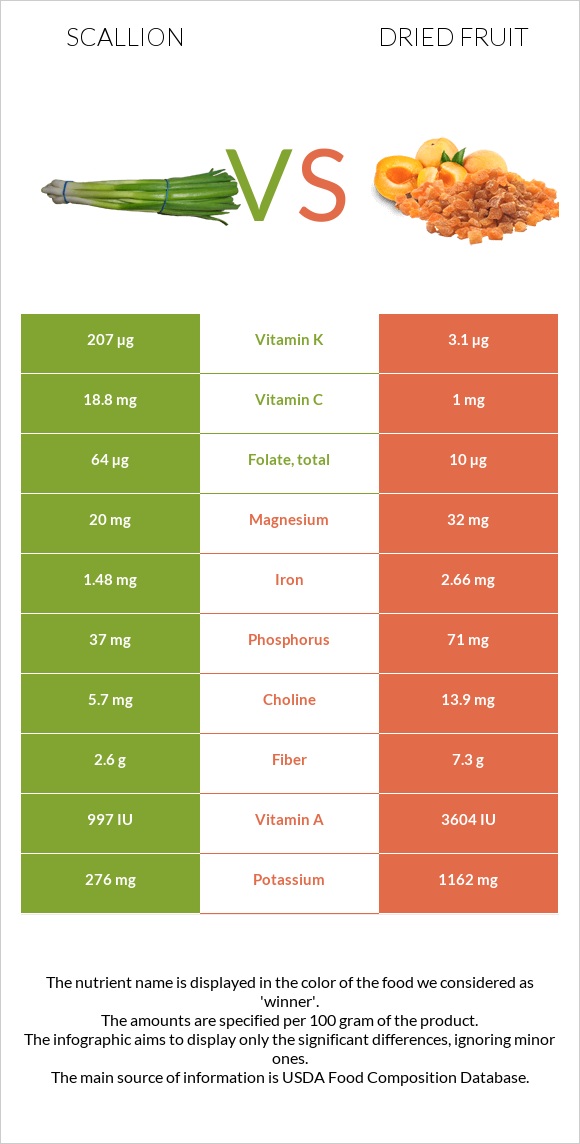 Scallion vs Dried fruit infographic