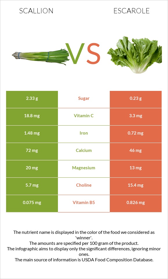 Կանաչ սոխ vs Escarole infographic