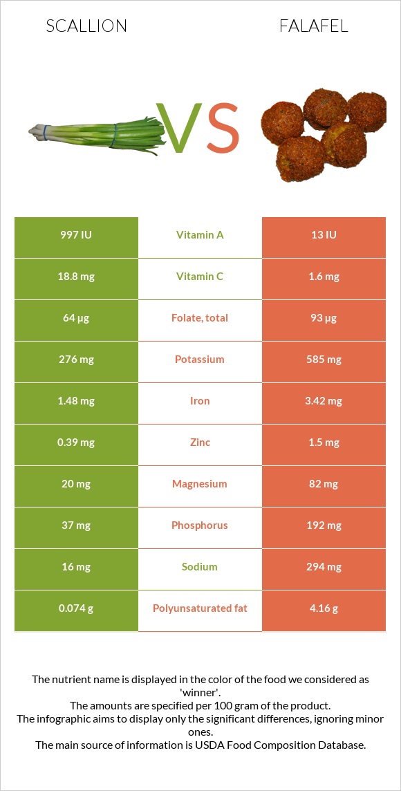 Կանաչ սոխ vs Ֆալաֆել infographic