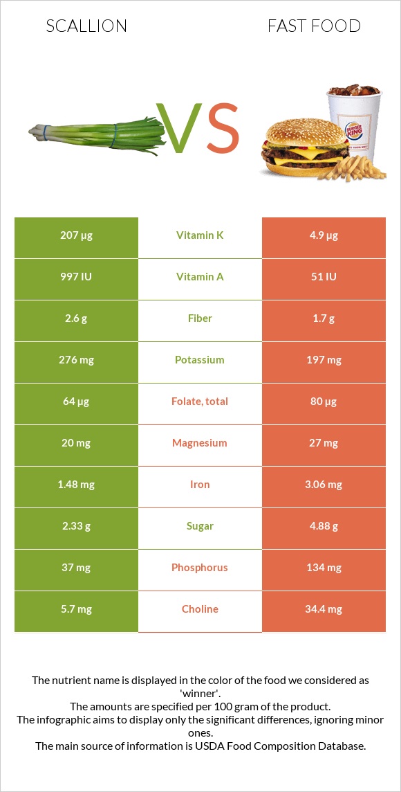 Scallion vs Fast food infographic