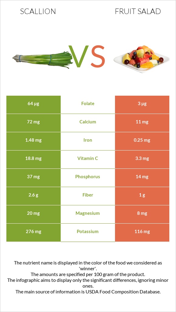 Scallion vs Fruit salad infographic