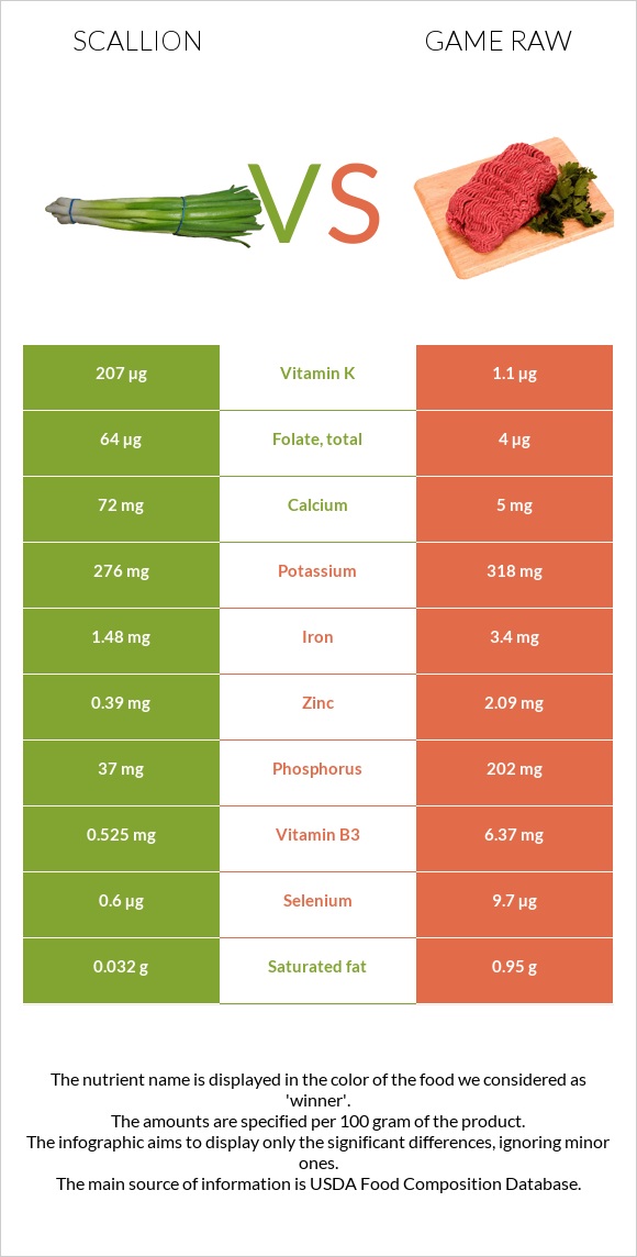 Scallion vs Game raw infographic
