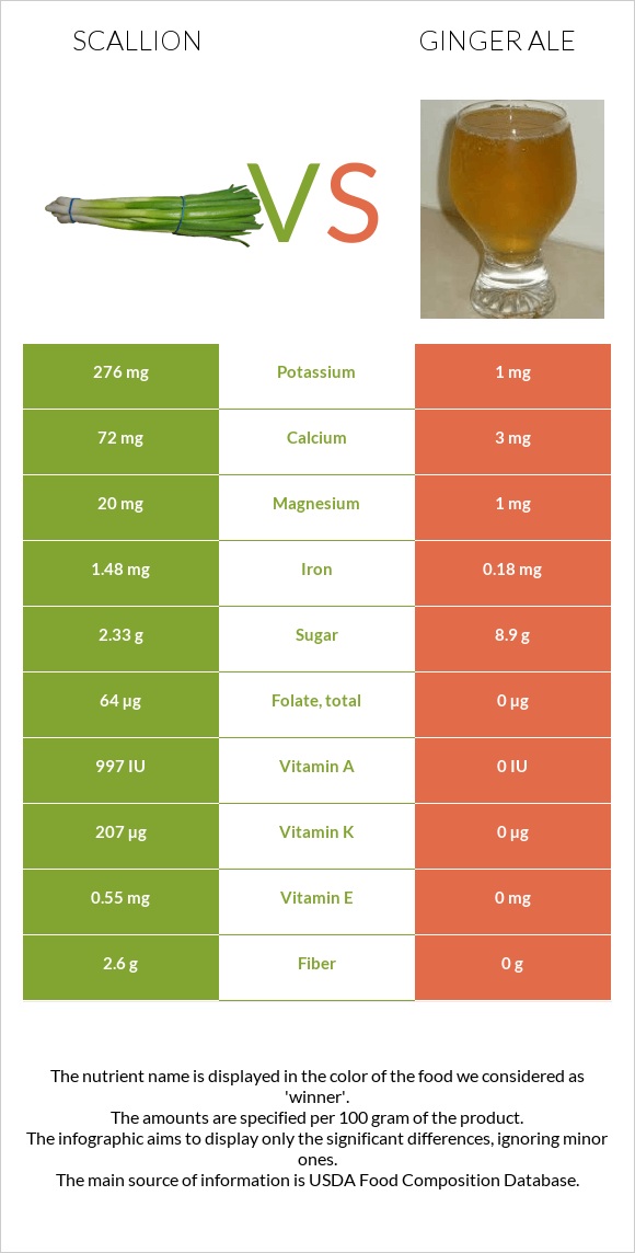 Կանաչ սոխ vs Ginger ale infographic