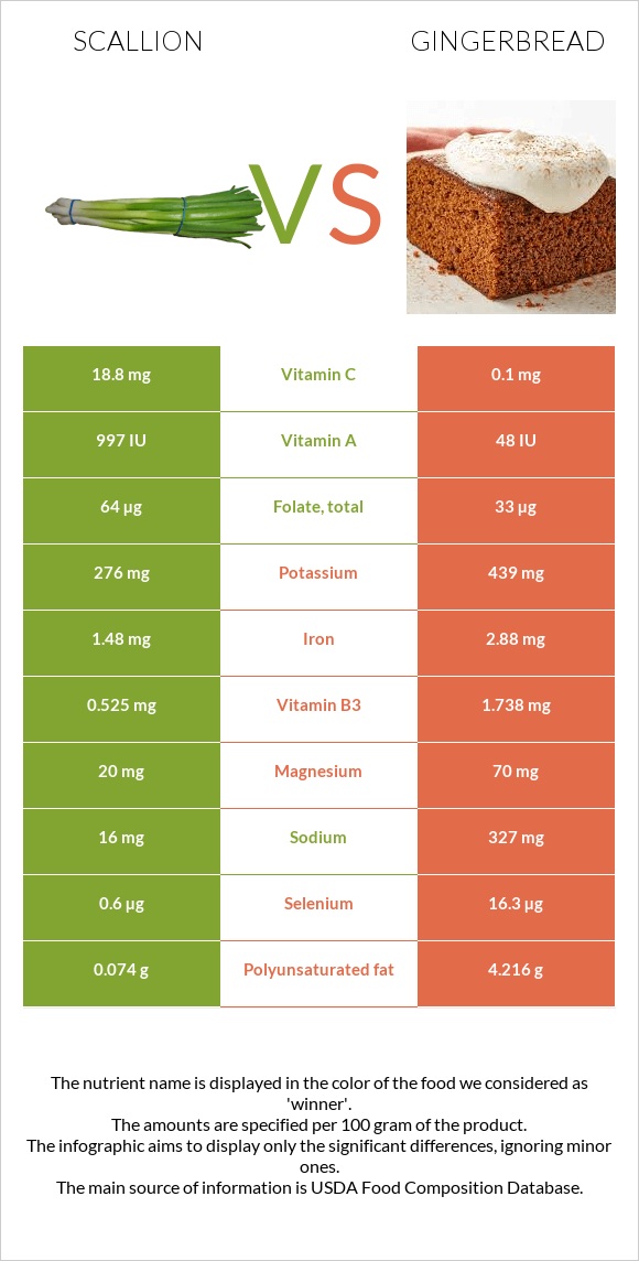 Կանաչ սոխ vs Մեղրաբլիթ infographic