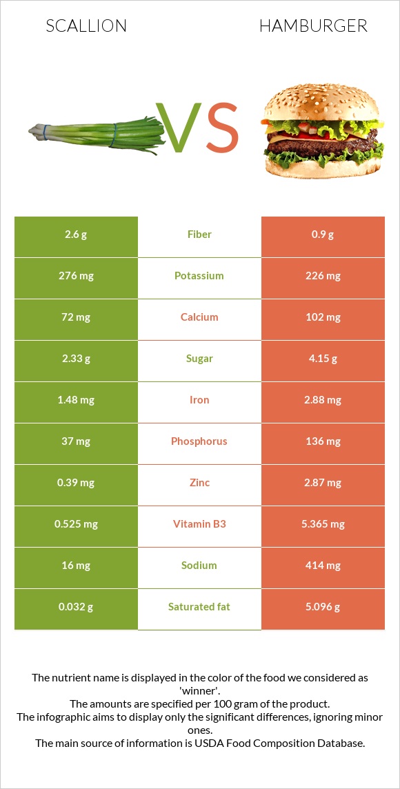 Կանաչ սոխ vs Համբուրգեր infographic