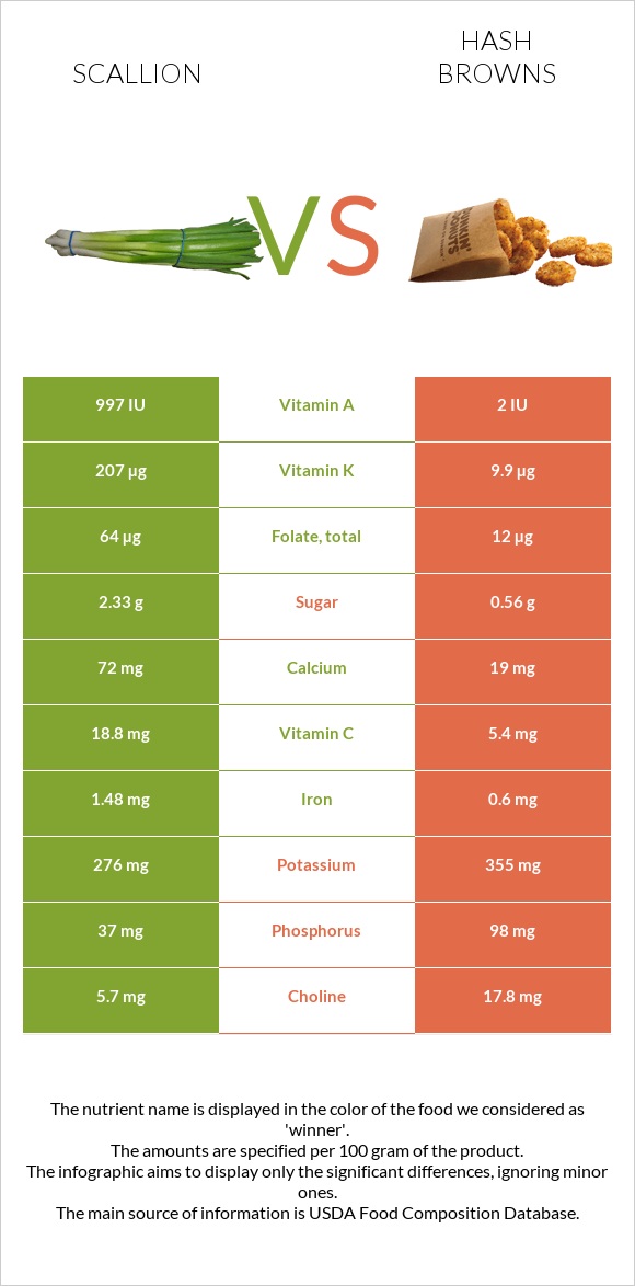 Scallion vs Hash browns infographic