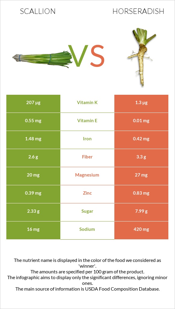 Scallion vs Horseradish infographic
