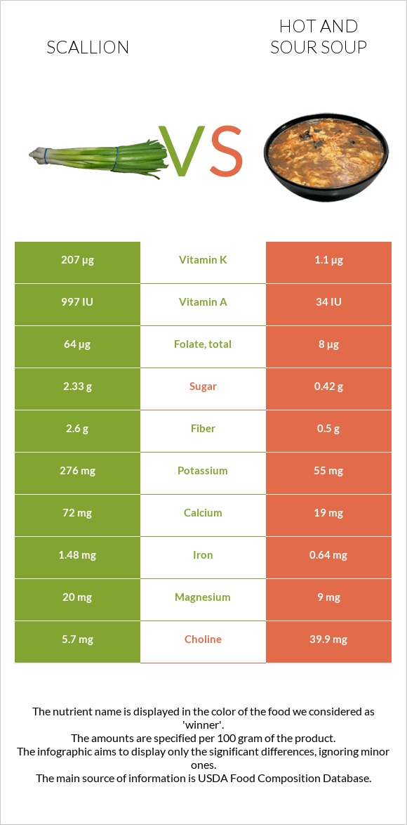 Scallion vs Hot and sour soup infographic