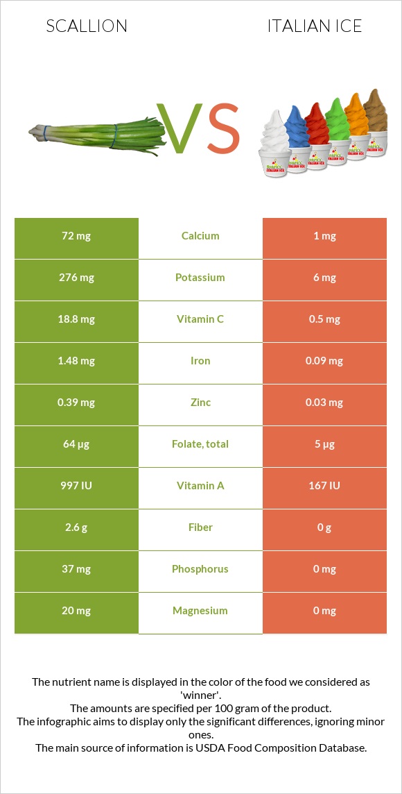 Կանաչ սոխ vs Իտալական սառույց infographic