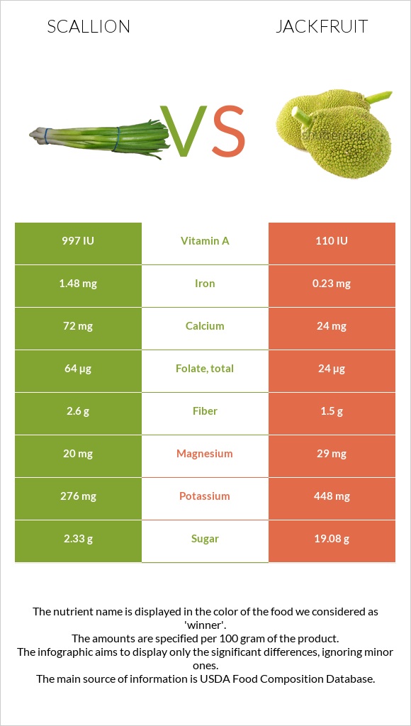 Scallion vs Jackfruit infographic