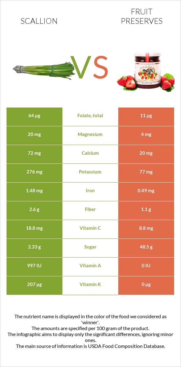 Scallion vs Fruit preserves infographic