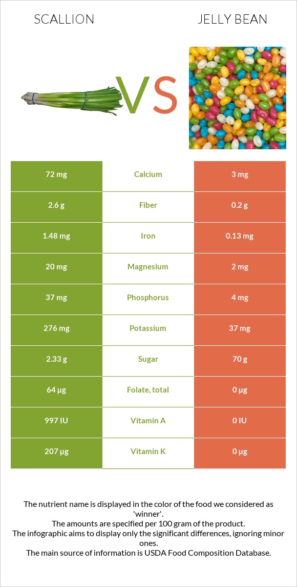 Scallion vs Jelly bean infographic