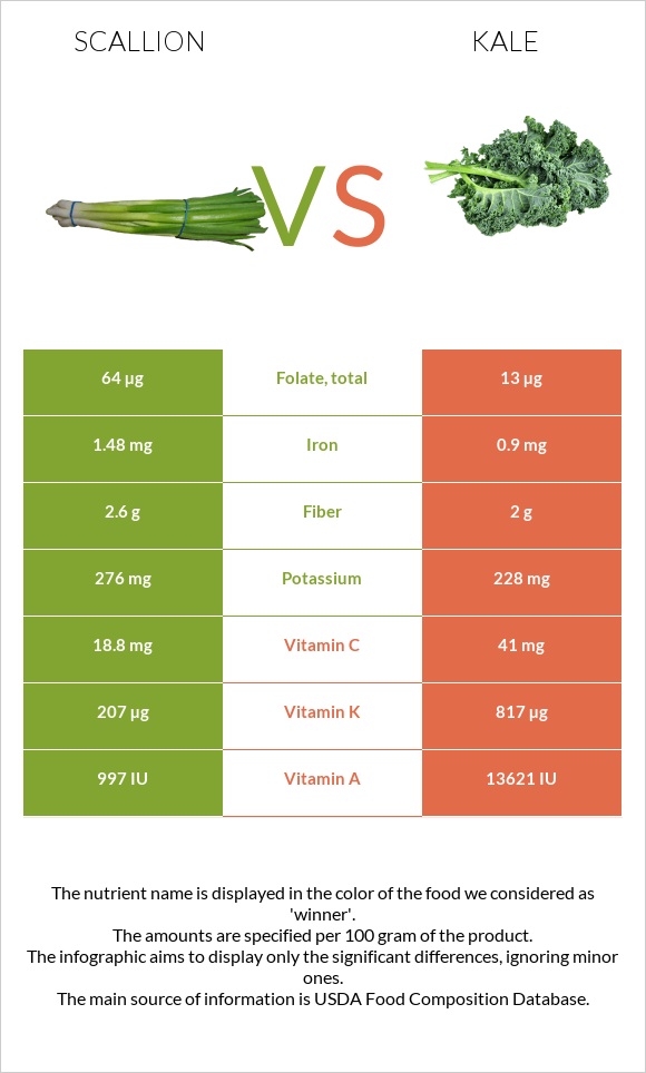 Կանաչ սոխ vs Kale infographic