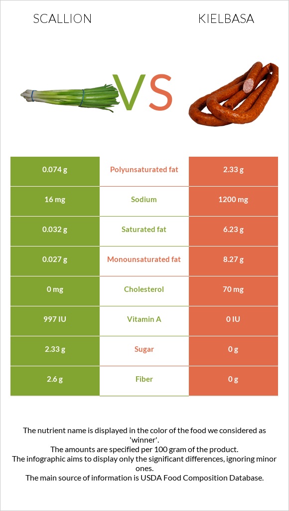 Scallion vs Kielbasa infographic