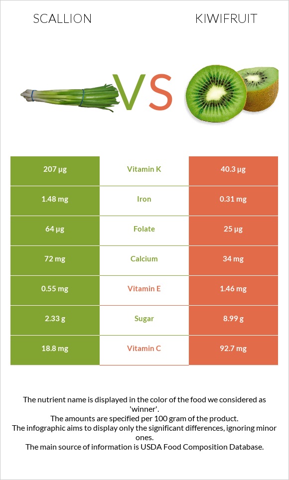 Scallion vs Kiwifruit infographic