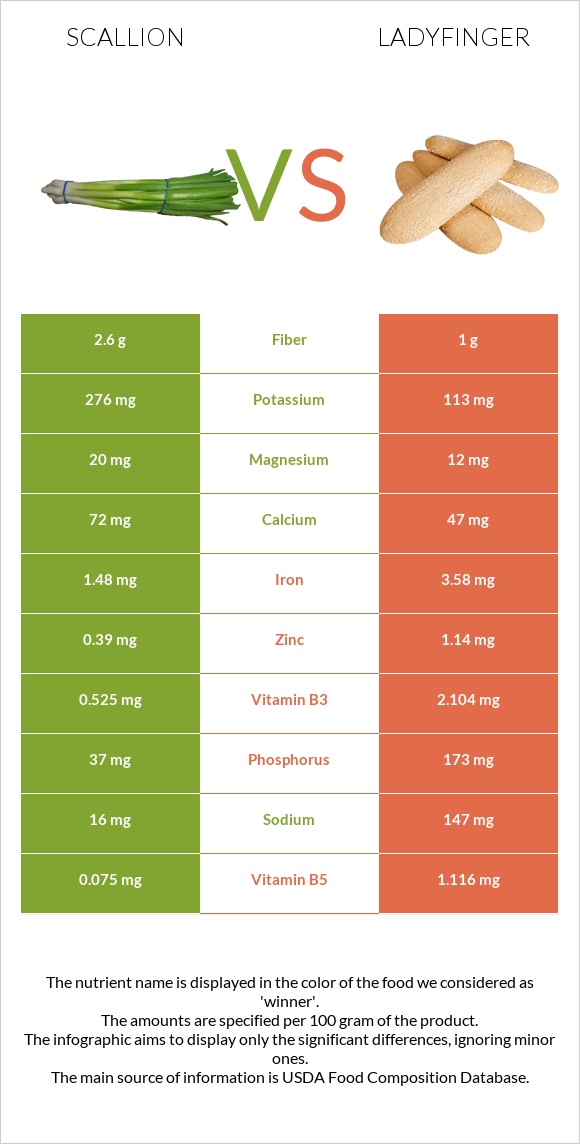 Կանաչ սոխ vs Ladyfinger infographic