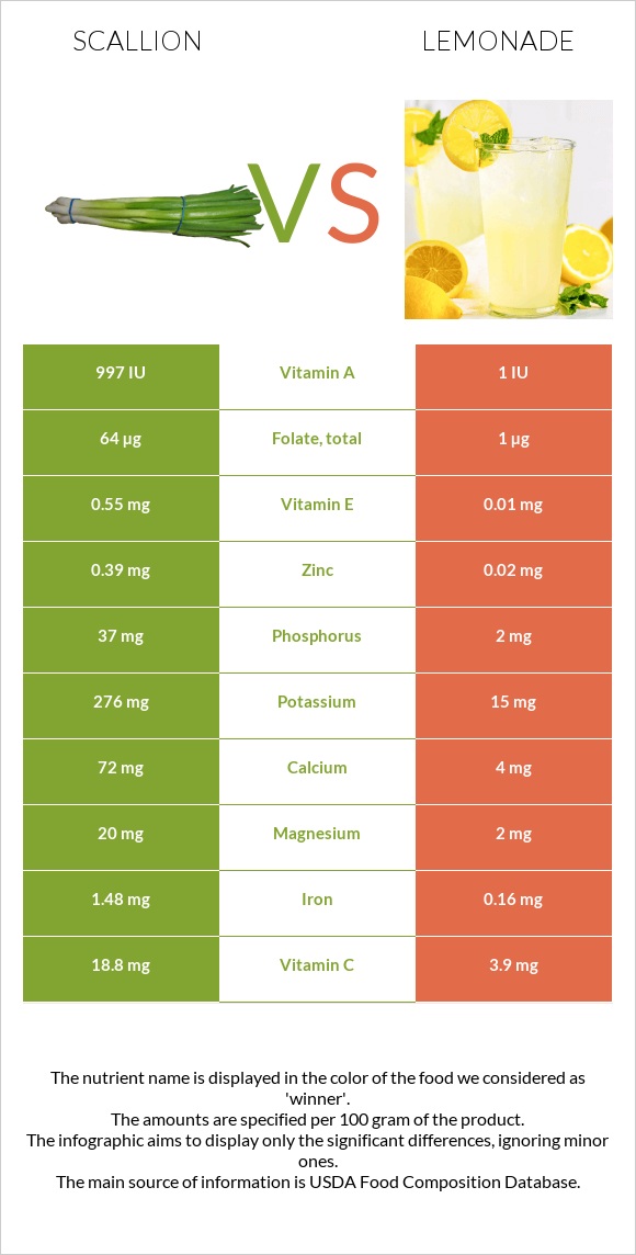 Scallion vs Lemonade infographic