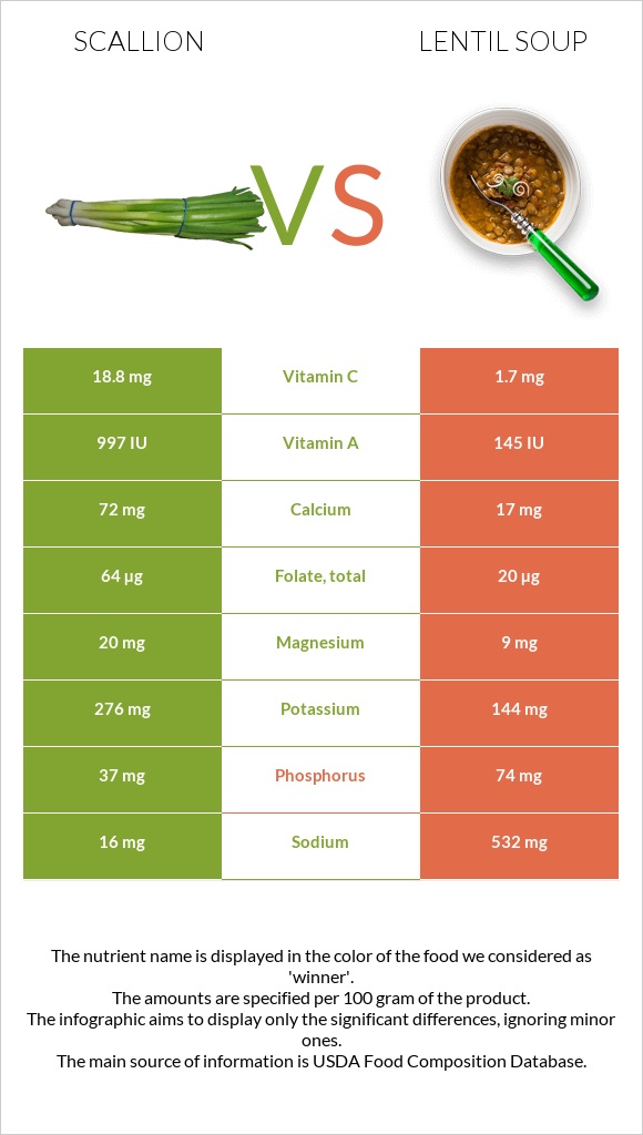 Կանաչ սոխ vs Ոսպով ապուր infographic