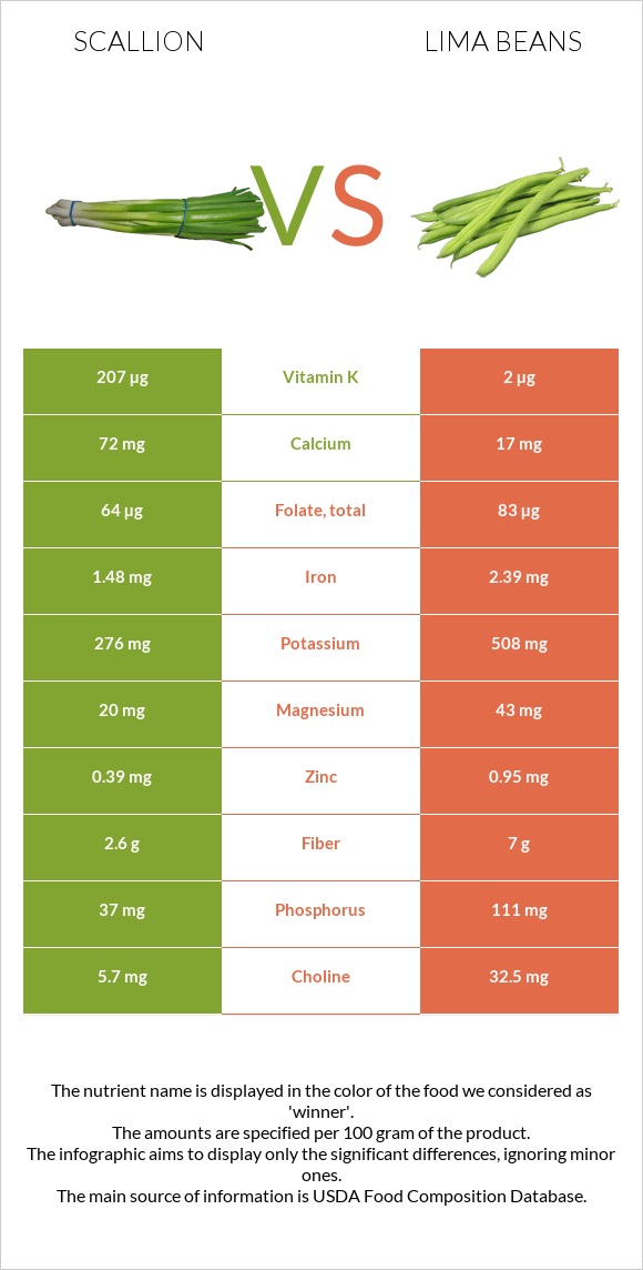 Կանաչ սոխ vs Lima bean infographic