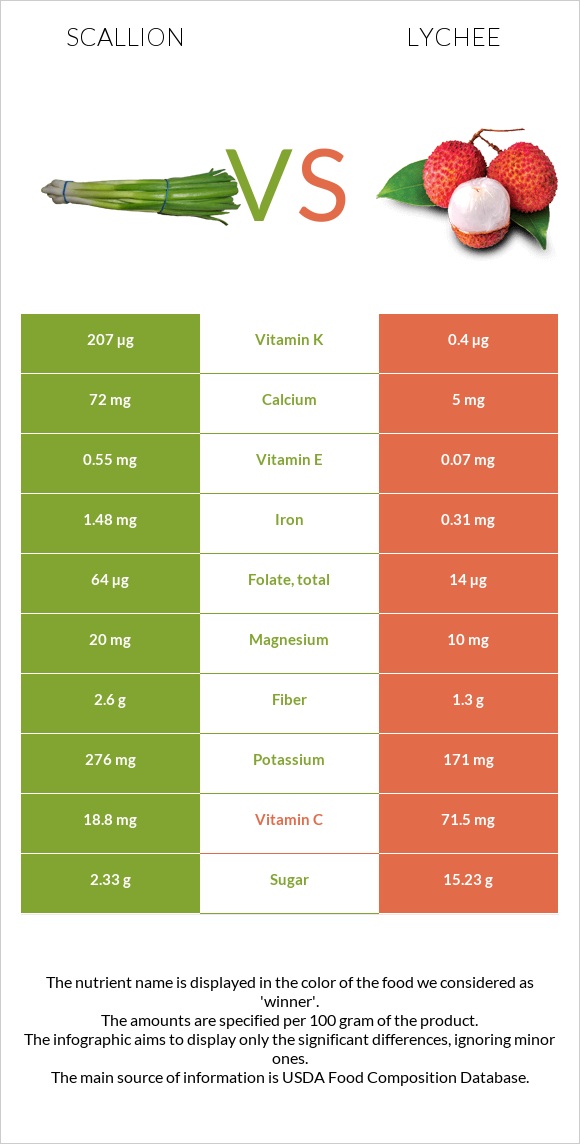 Կանաչ սոխ vs Lychee infographic