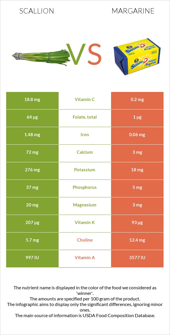 Կանաչ սոխ vs Մարգարին infographic