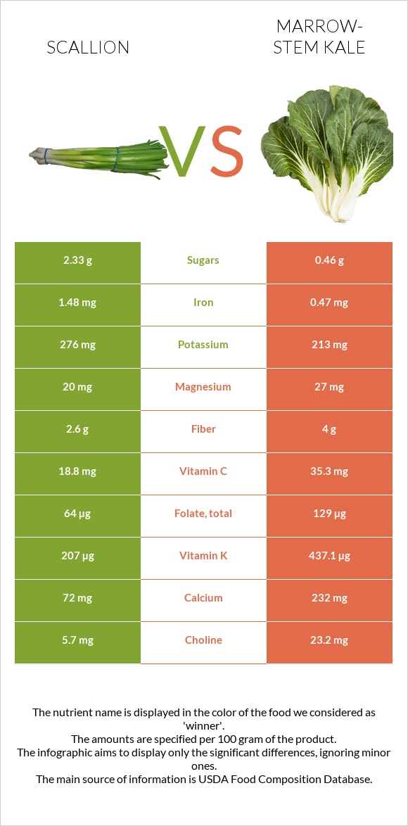 Scallion vs Marrow-stem Kale infographic