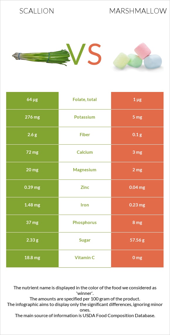 Կանաչ սոխ vs Մարշմելոու infographic