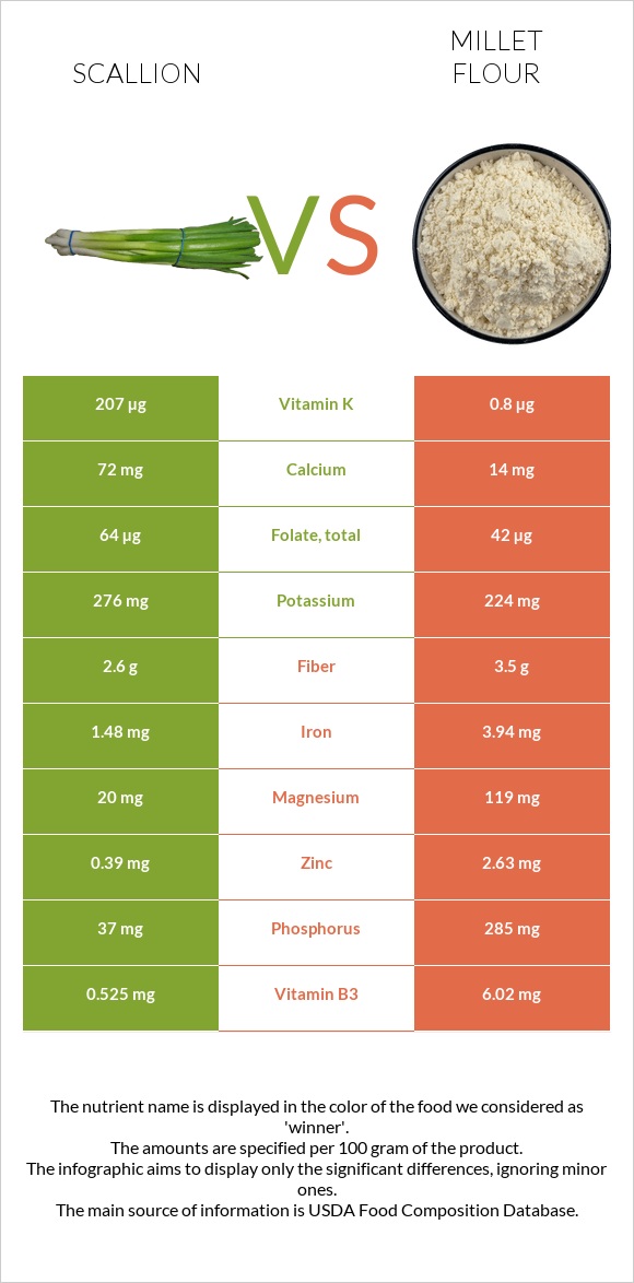 Կանաչ սոխ vs Կորեկի ալյուր infographic