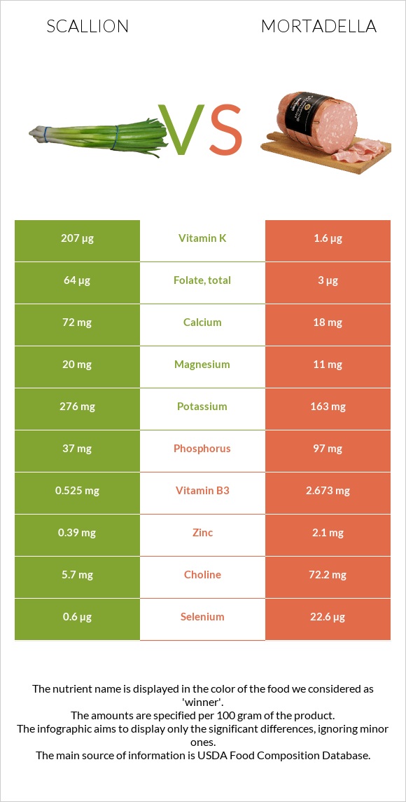 Կանաչ սոխ vs Մորտադելա infographic