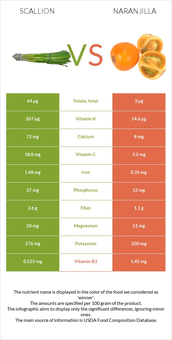 Կանաչ սոխ vs Նարանխիլա infographic