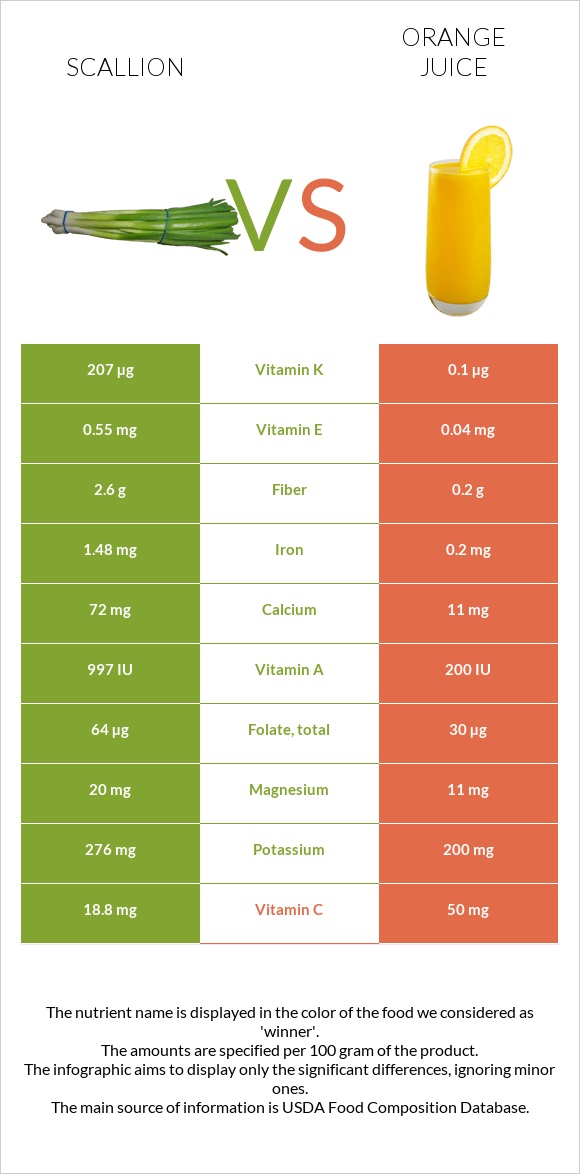 Scallion vs Orange juice infographic