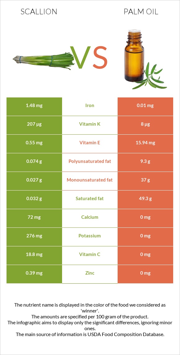 Կանաչ սոխ vs Արմավենու յուղ infographic