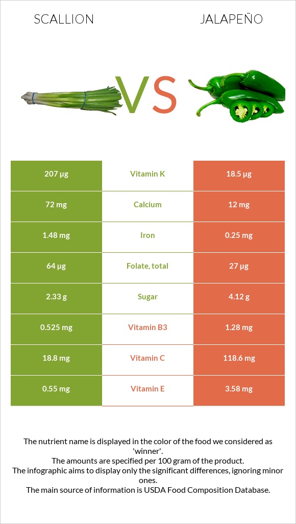 Կանաչ սոխ vs Հալապենո infographic