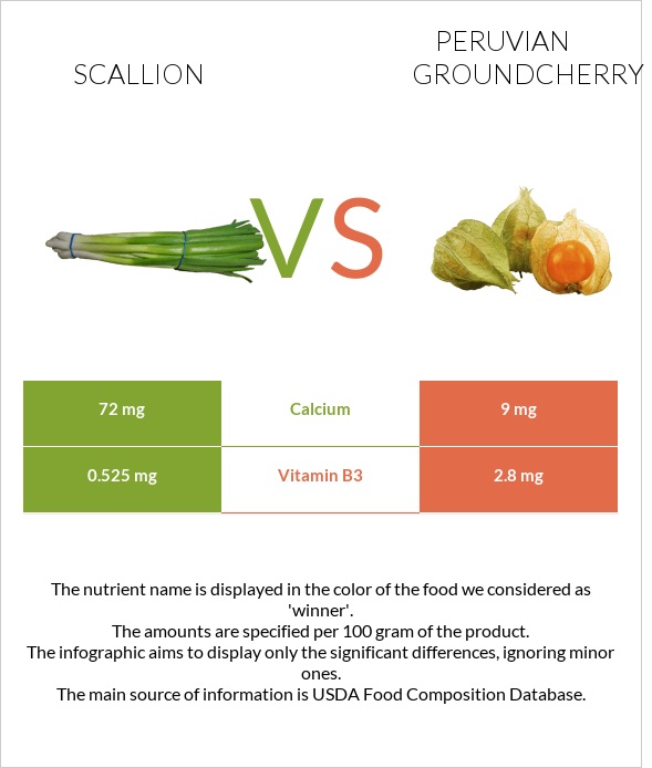 Scallion vs Peruvian groundcherry infographic