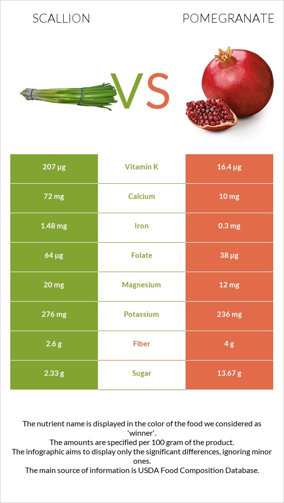 Scallion vs Pomegranate infographic