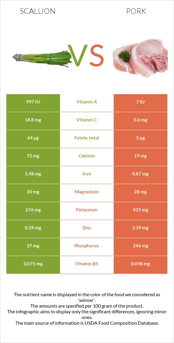 Scallion vs Pork infographic