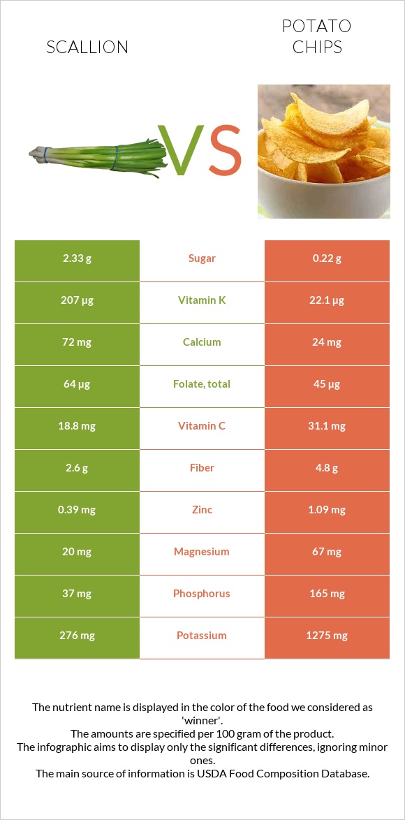 Scallion vs Potato chips infographic