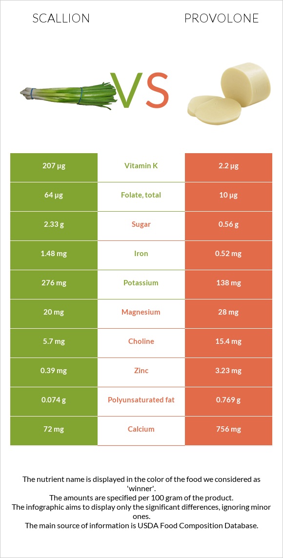 Scallion vs Provolone infographic