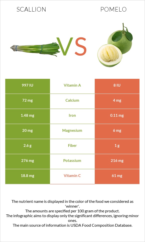 Scallion vs Pomelo infographic