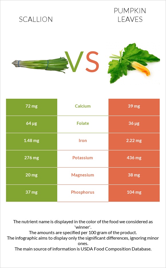 Կանաչ սոխ vs Pumpkin leaves infographic