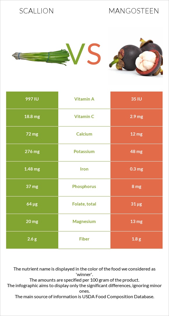 Կանաչ սոխ vs Purple mangosteen infographic