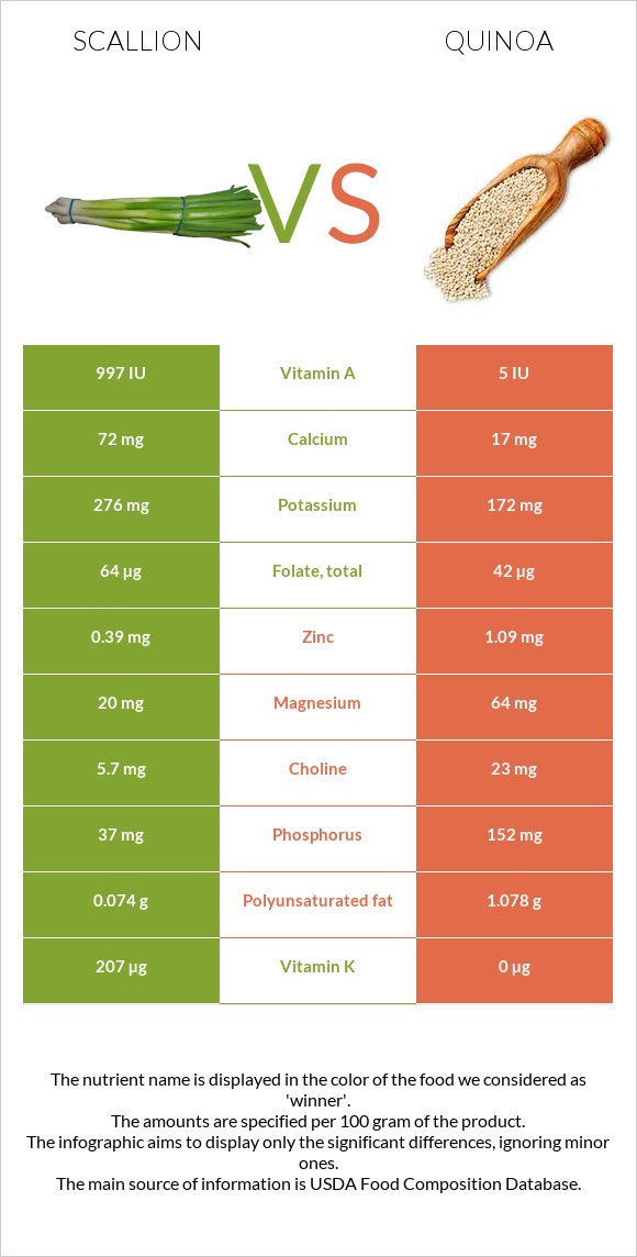 Կանաչ սոխ vs Սագախոտ (Քինոա) infographic