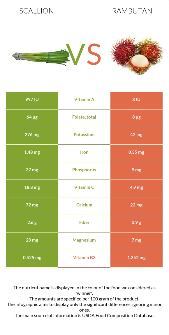 Կանաչ սոխ vs Rambutan infographic