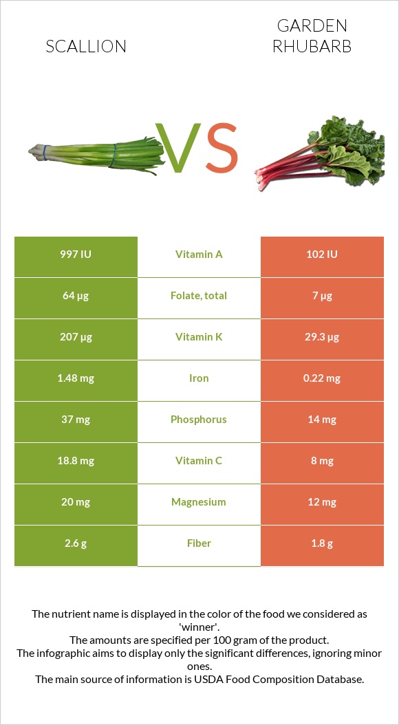 Scallion vs Garden rhubarb infographic