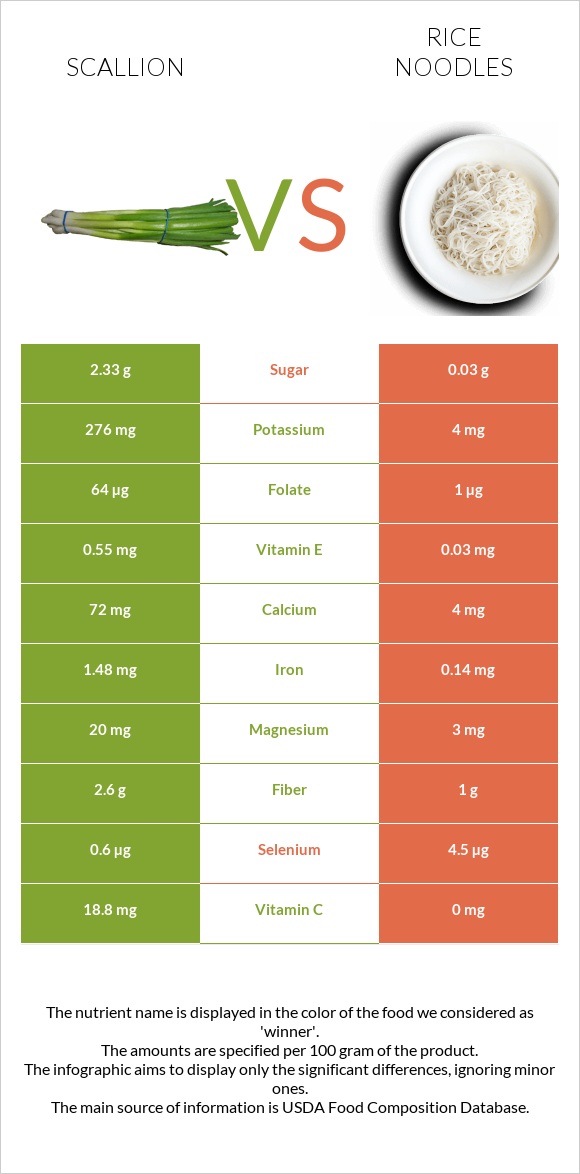 Կանաչ սոխ vs Rice noodles infographic