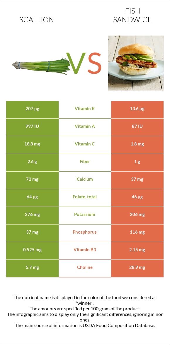 Կանաչ սոխ vs Ձկիան սենդվիչ infographic