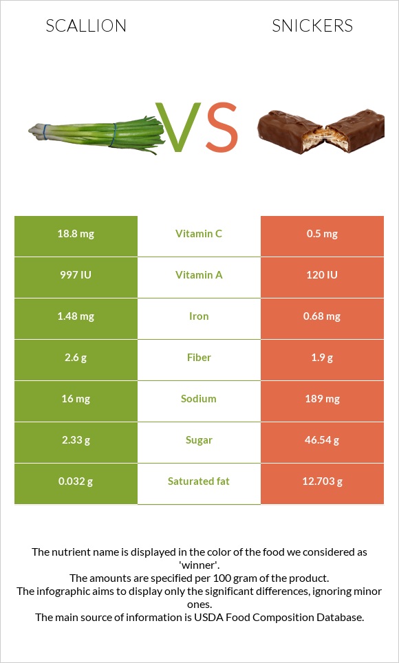 Կանաչ սոխ vs Սնիկերս infographic