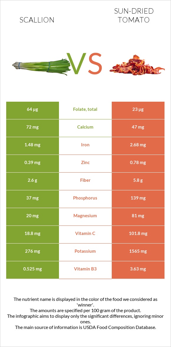 Scallion vs Sun-dried tomato infographic