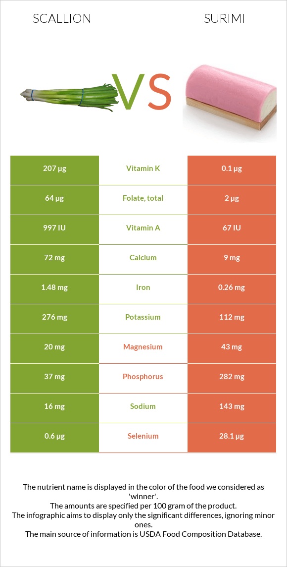 Scallion vs Surimi infographic